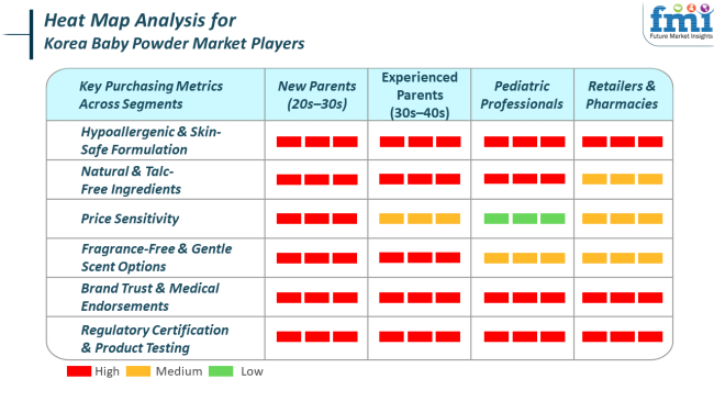 Heat Map Analysis For Korea Baby Powder Market Players